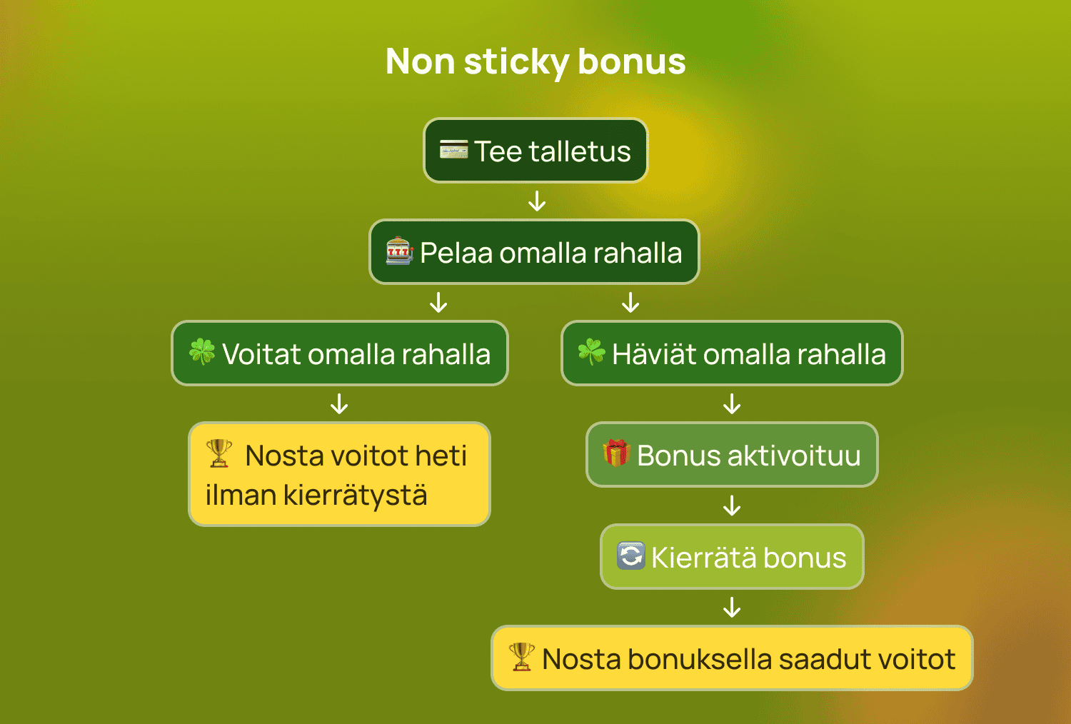 Non-Sticky-bonus-flowchart
